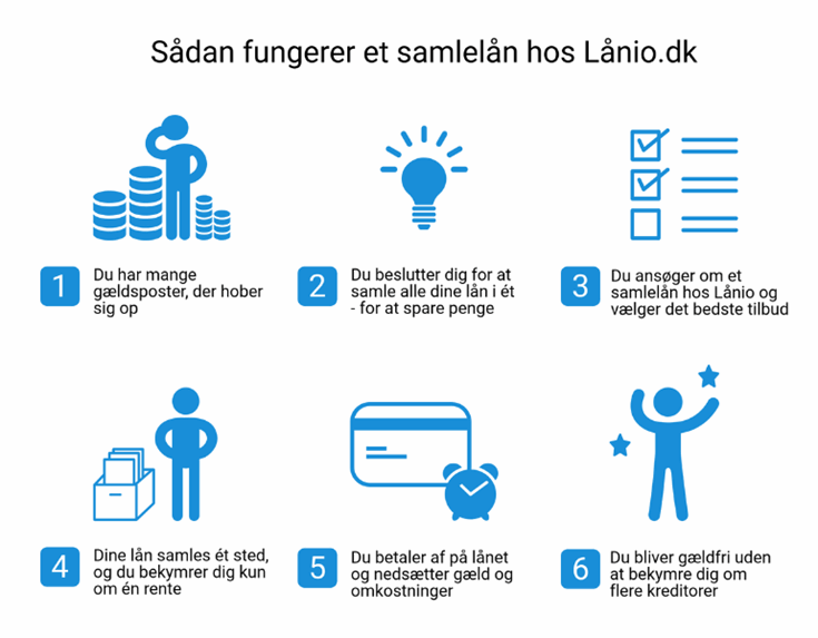 Et billigt samlelån